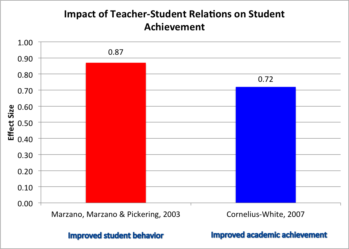 what is the relationship between learning and behavior